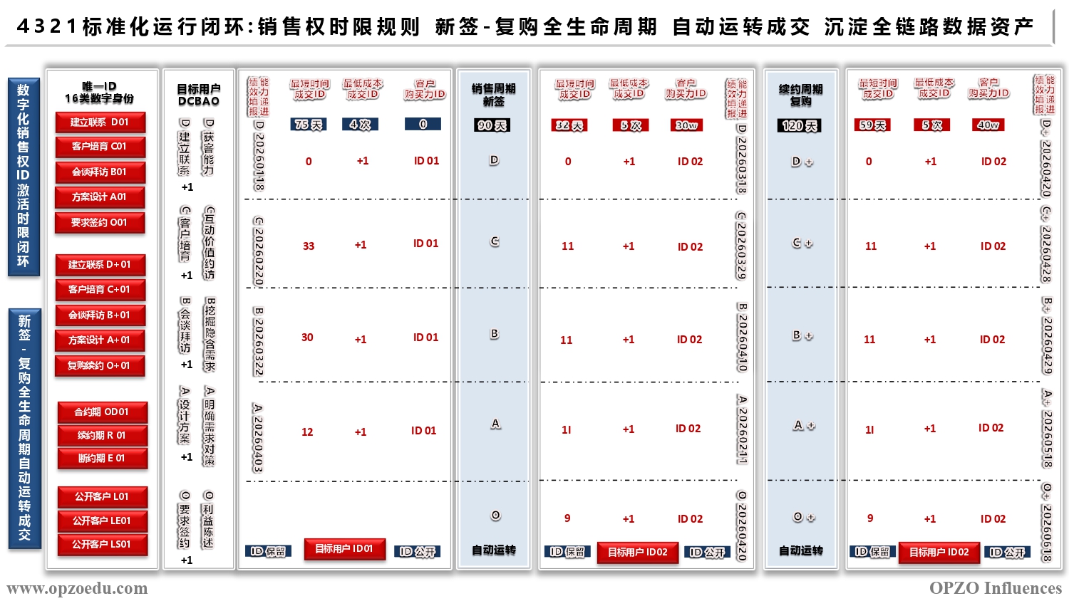 4321标准化运行闭环 销售权时限规则 新签-复购全生命周期 自动运转成交 沉淀全链路数据资产.jpg